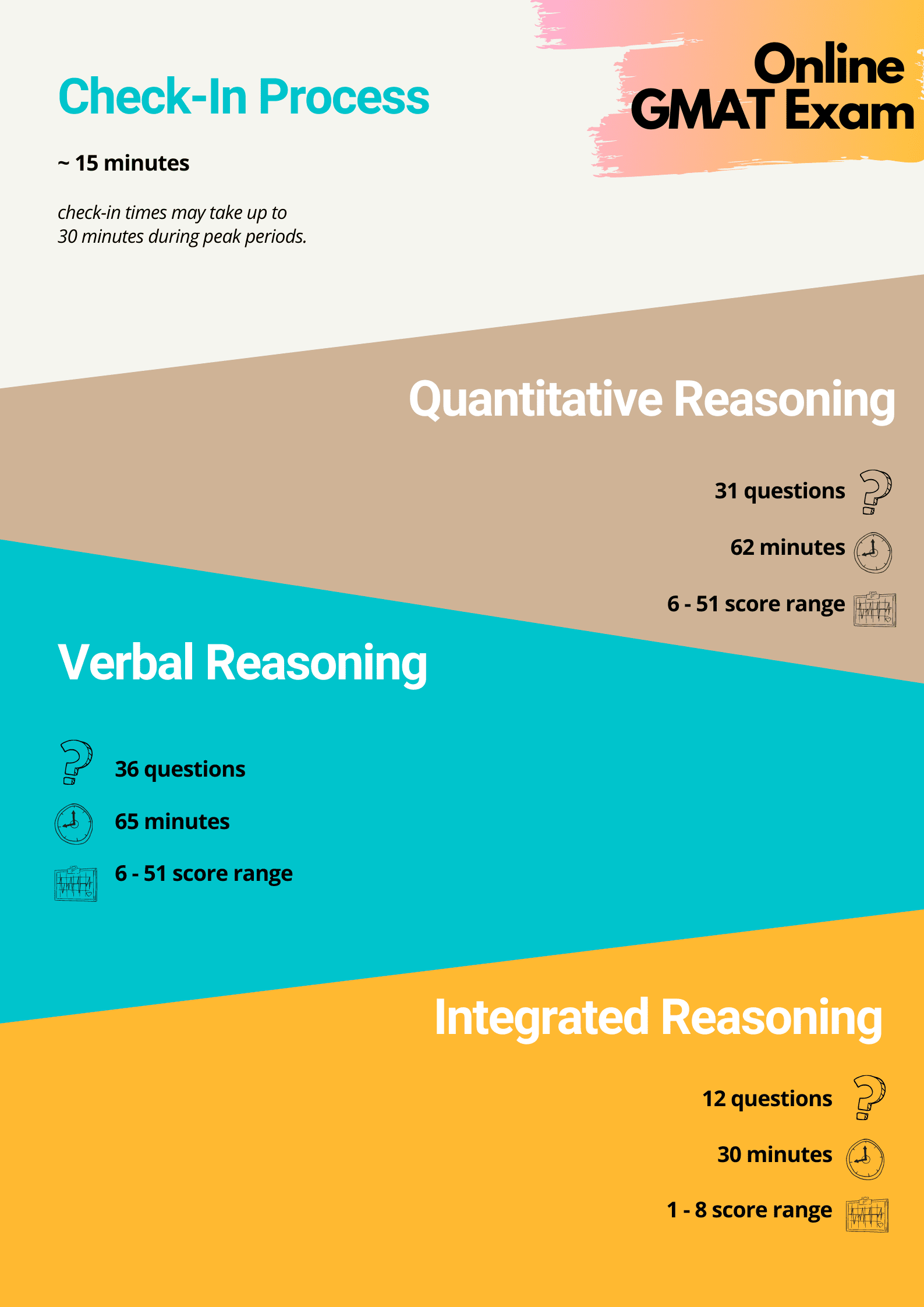 online GMAT breakdown