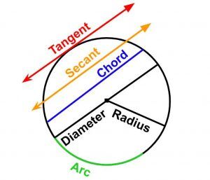 Points that “lie on a circle”