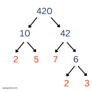 420 Prime Factorization