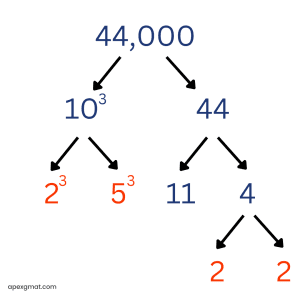 44,000 Prime Factorization