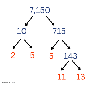 7,150 Prime Factorization