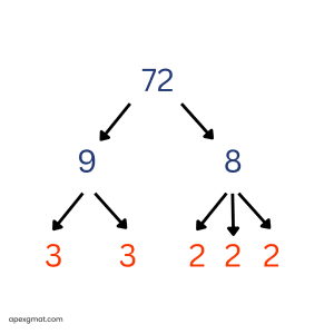 72 Prime Factorization