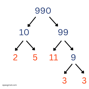 990 Prime Factorization