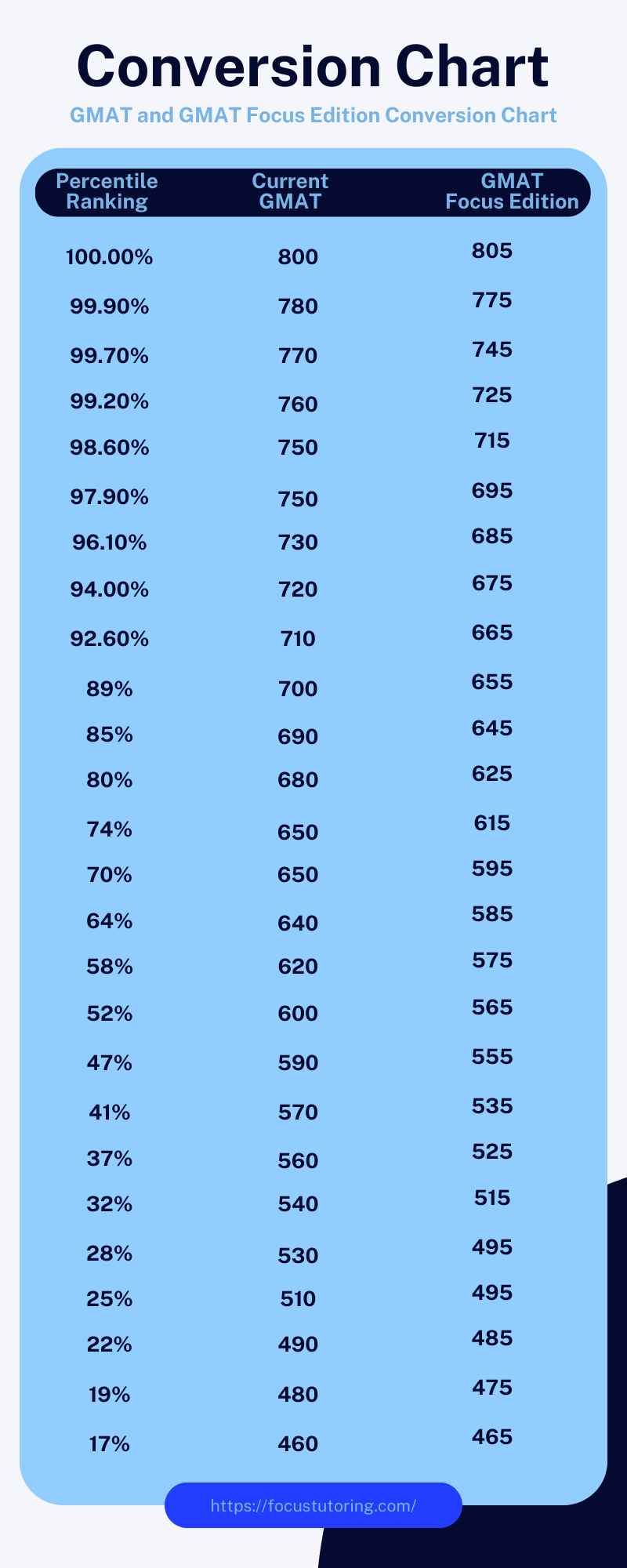 GMAT and GMAT Focus Conversion Chart