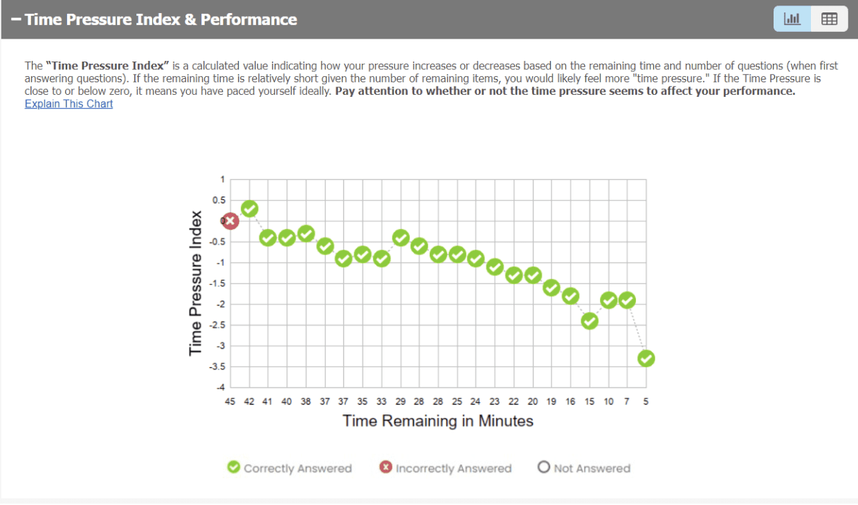 GMAT Focus Edition Practice Exam Score