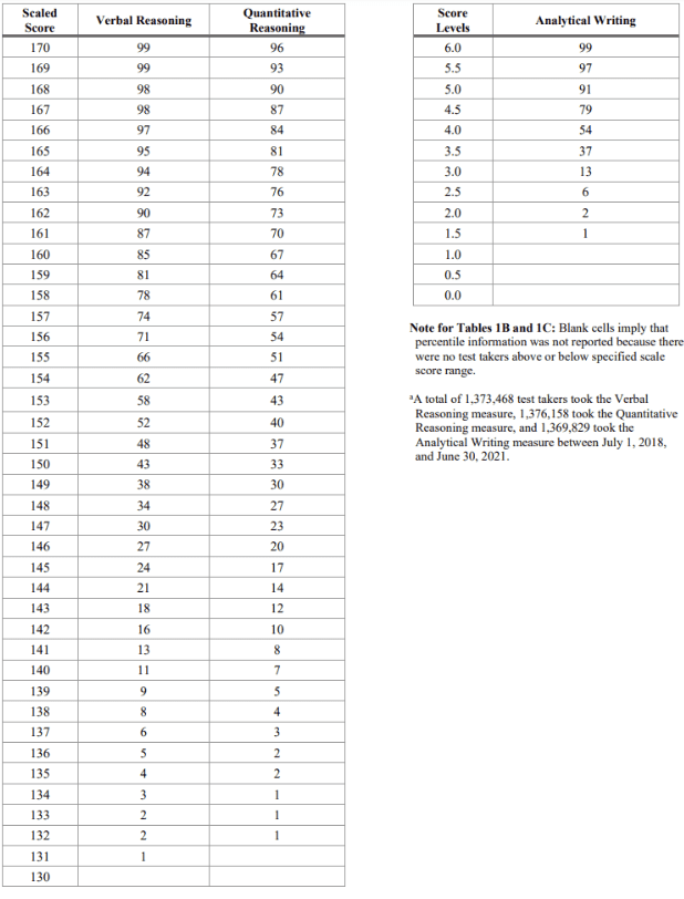 GRE scoring percentiles