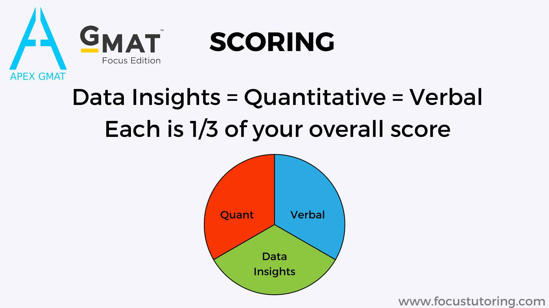 GMAT Focus Edition Scoring