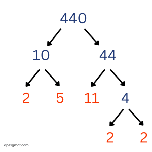 440 Prime Factorization