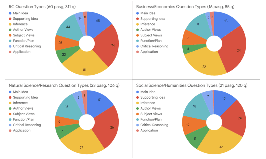 GMAT Reading Comprehension Question Categories