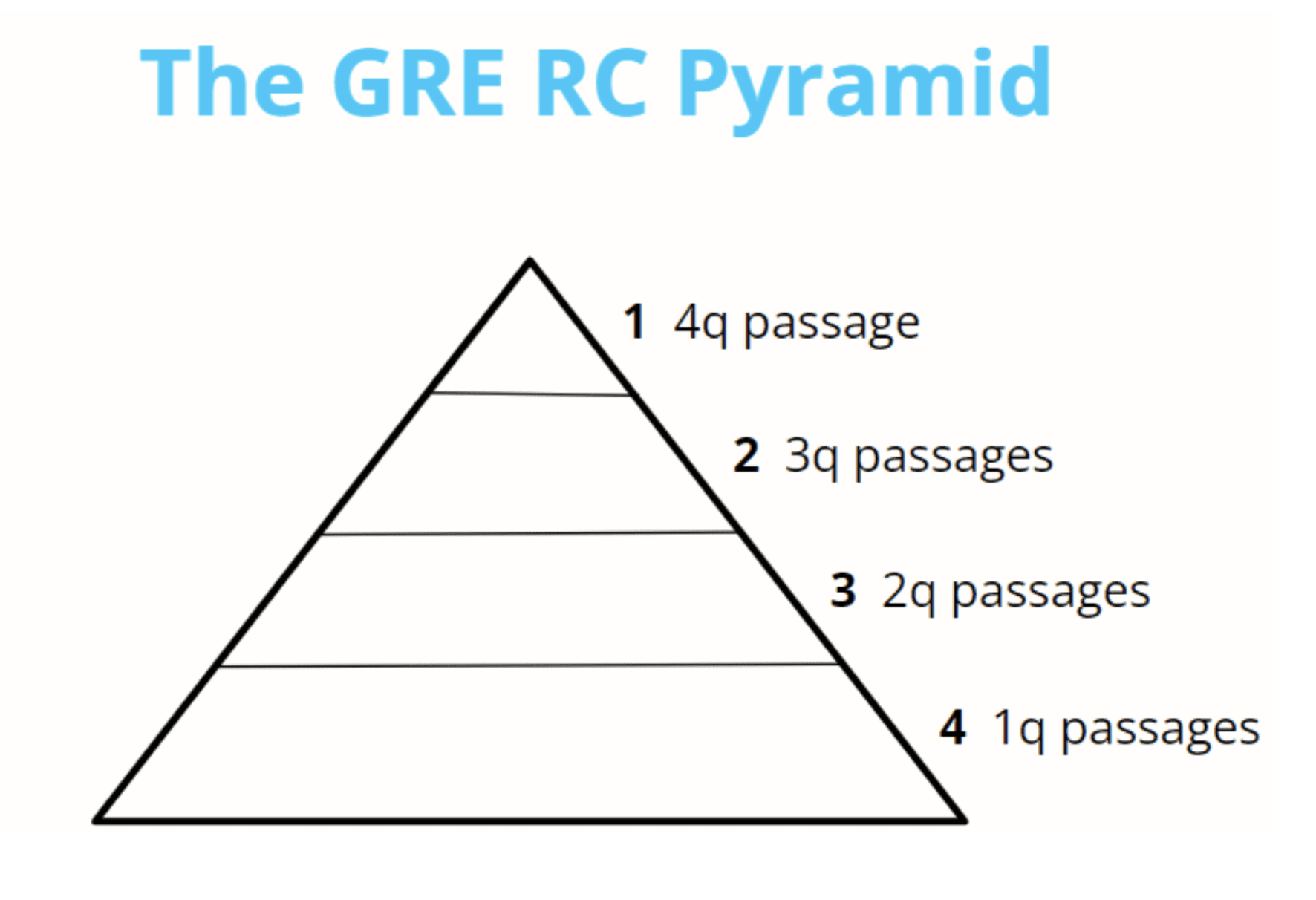 GRE Reading Compression 