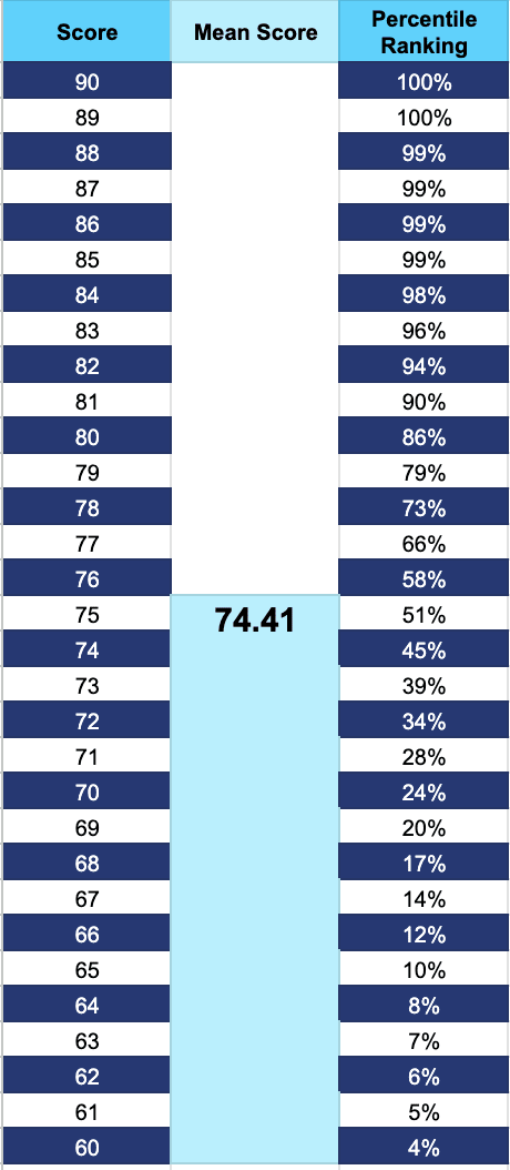 GMAT Score Chart | APEX