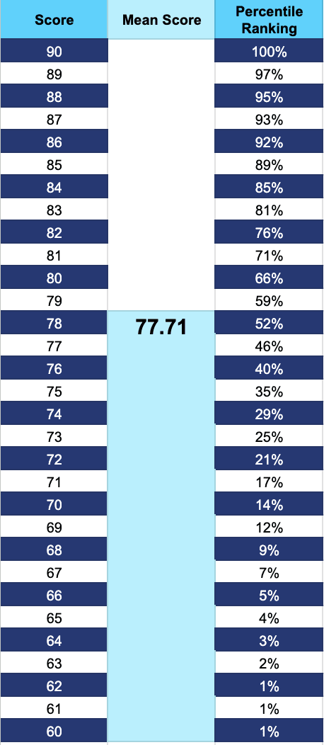 GMAT Score Chart | APEX